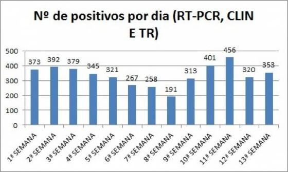 grafico covid sorriso 