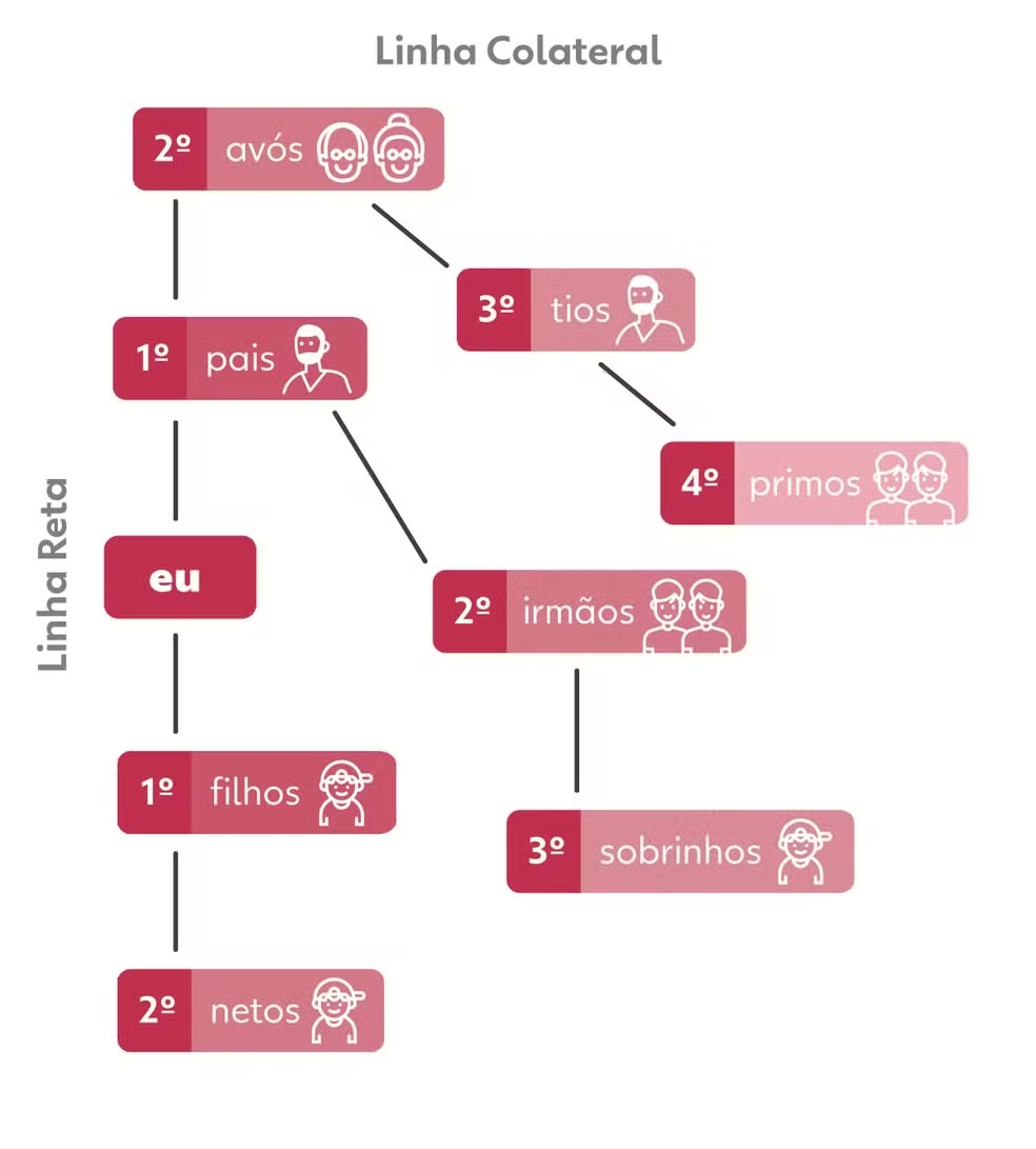Linha Hereditária