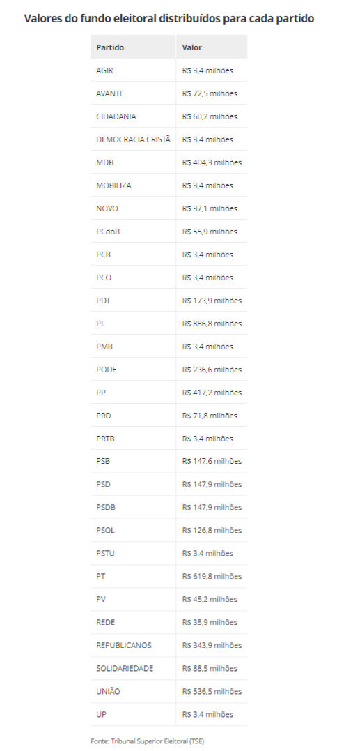 Valores do fundo eleitoral distribuídos para cada partido