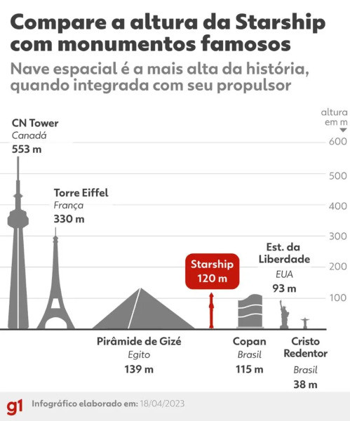 comparativo do foguete Starship