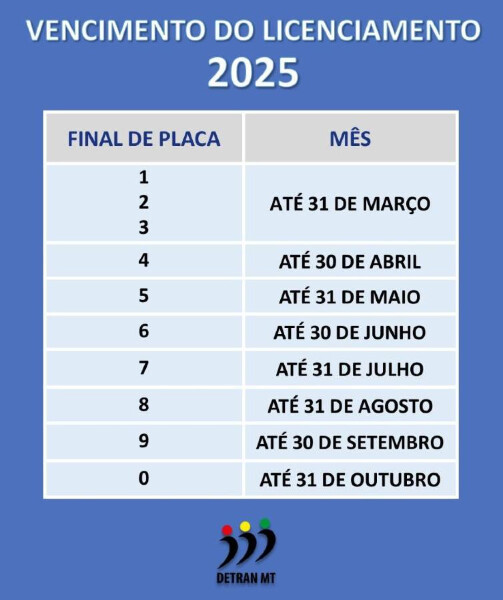 Licenciamento de veículos com placa final 4 deve ser pago até 30 de abril em MT