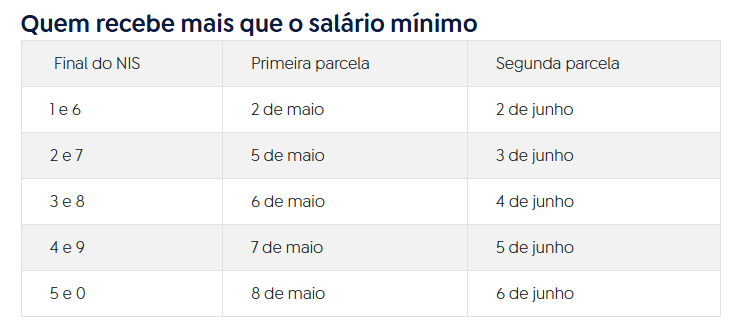 Aposentados do INSS que ganham mais que o mínimo começam a receber 13º
